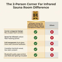 2-Person Corner Far Infrared Sauna Room - Hemlock Wood, Deluxe Transparent Glass Front, Large Capacity Home Sauna — Comparison